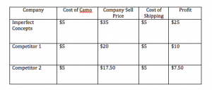 Cost of Camo Chart